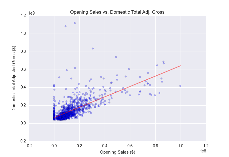 Inital Regression Results