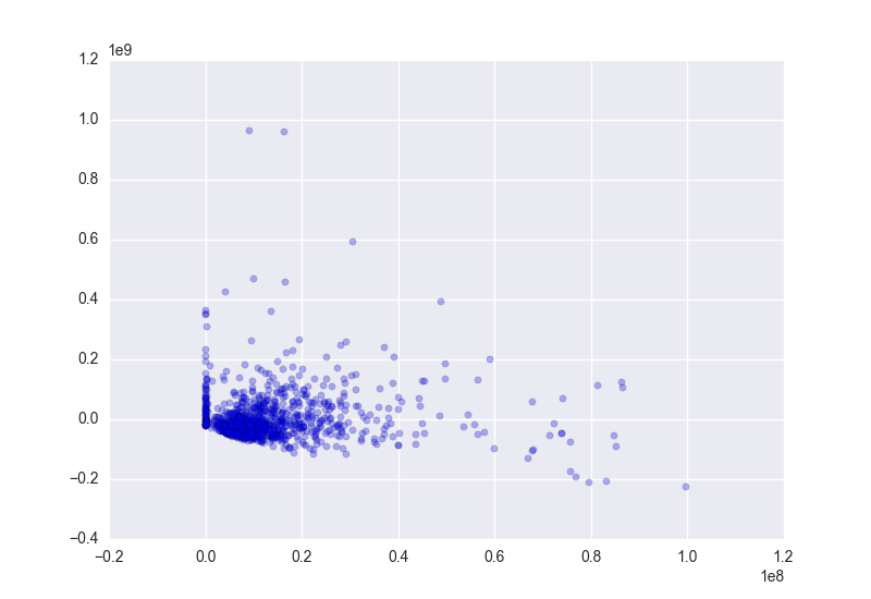 Initial Residuals