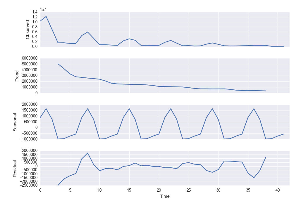 Seasonal Decomposition